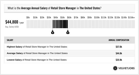 Celine Store Manager Salaries 